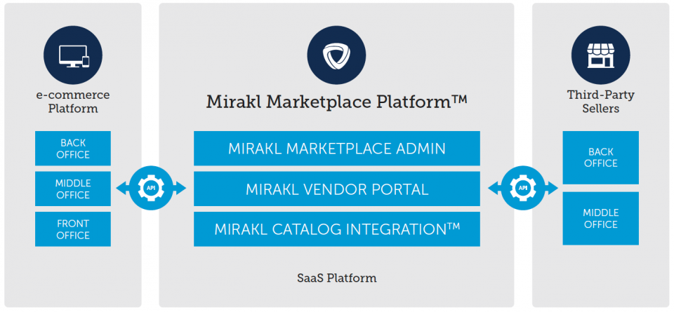 Mirakl SaaS Architecture Mirakl SaaS Architecture