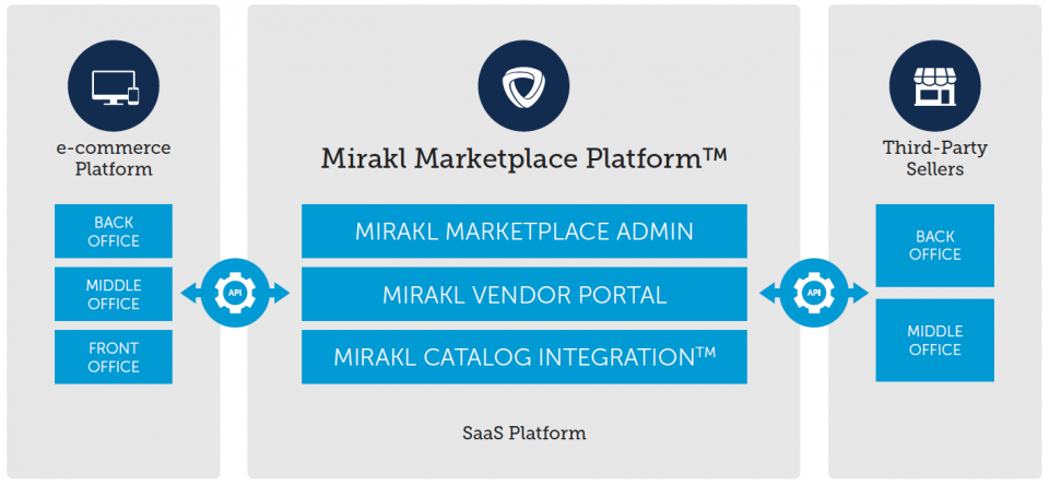 Mirakl SaaS Architecture