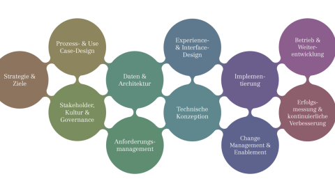 Leistungen und Prozesse